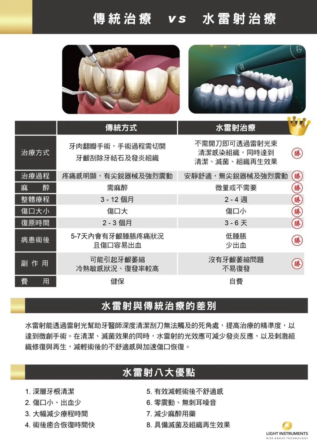 水雷射牙周病治療